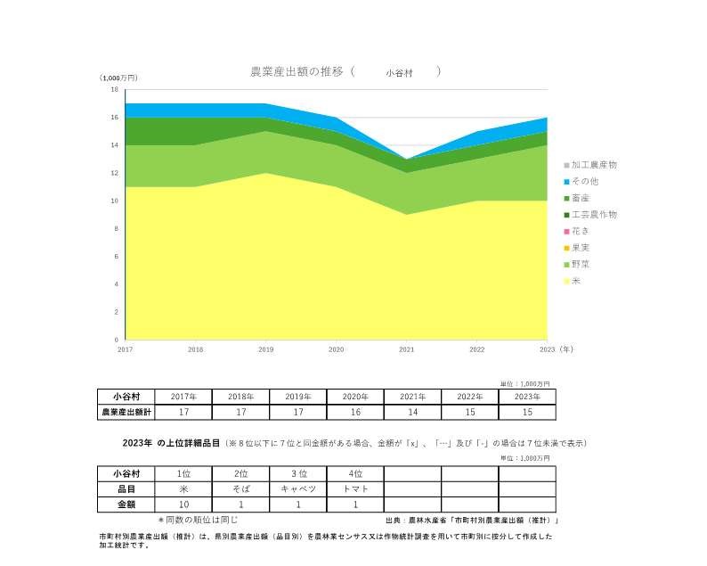 農業産出額の推移_小谷村