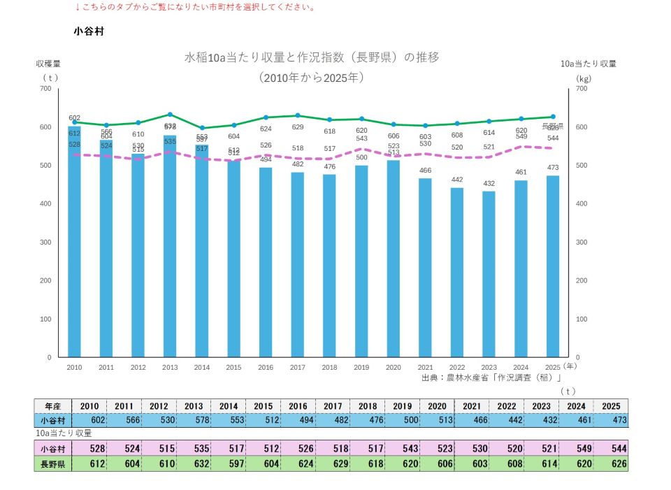 10a当たり収量及び収穫量（小谷村）