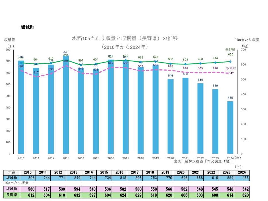 10a当たり収量及び収穫量_坂城町