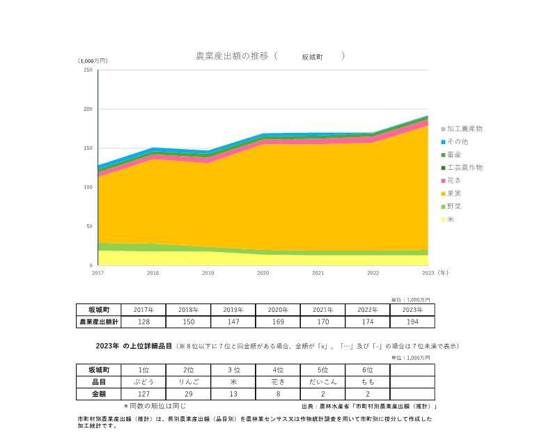 農業産出額の推移_坂城町