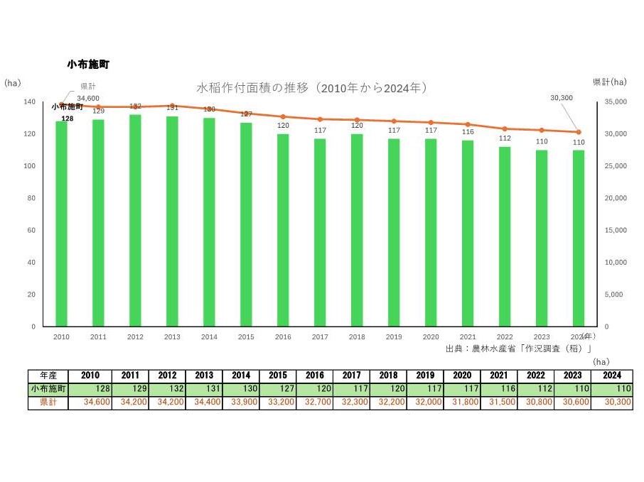 水稲作付面積の推移_小布施町