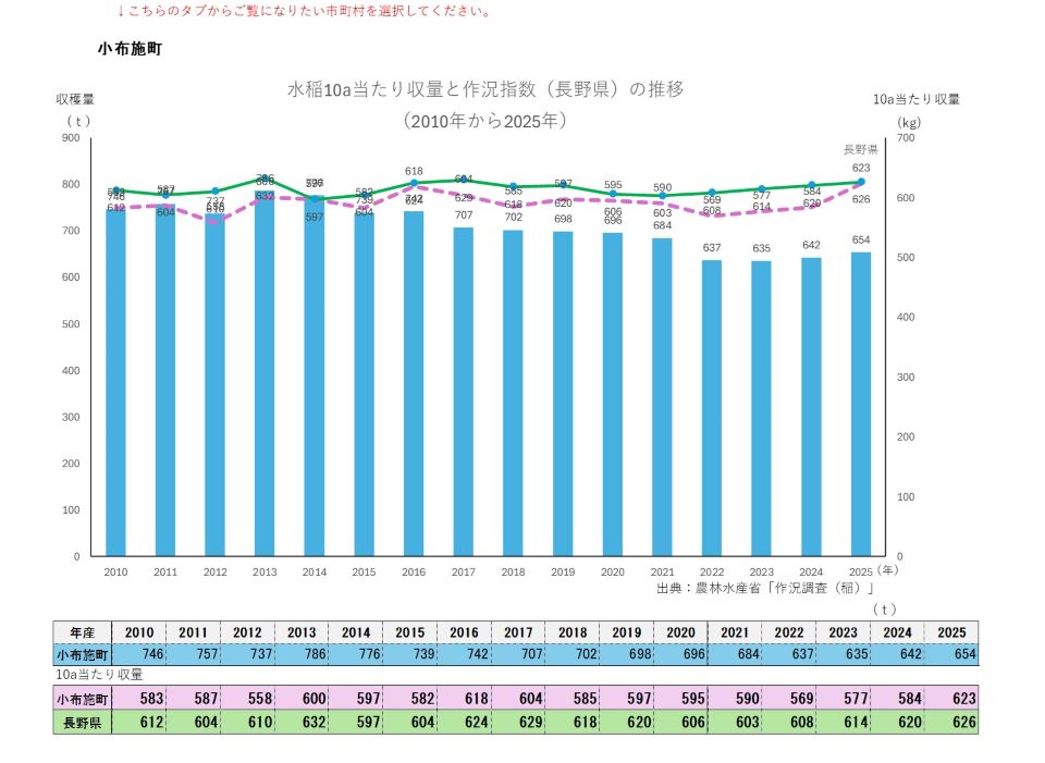 10a当たり収量及び収穫量（小布施町）