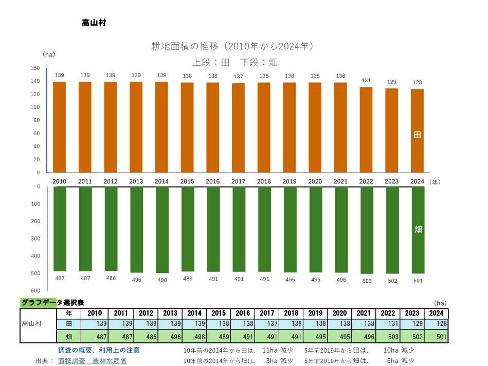 耕地面積の推移_高山村