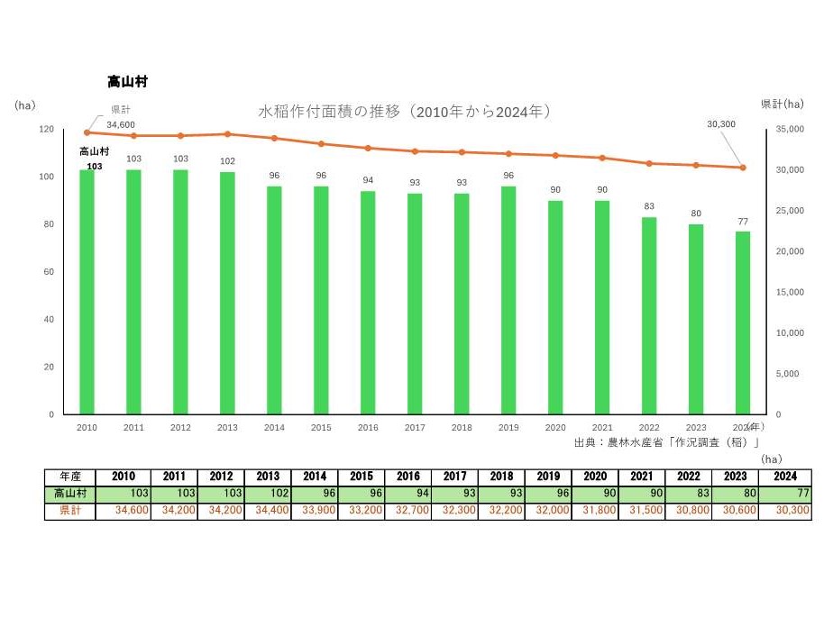 水稲作付面積の推移_高山村