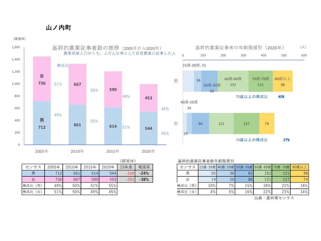 基幹的農業従事者数の推移_山ノ内町