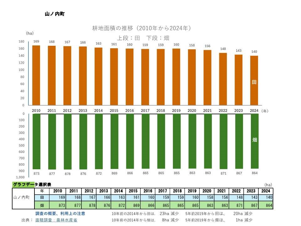 耕地面積の推移_山ノ内町