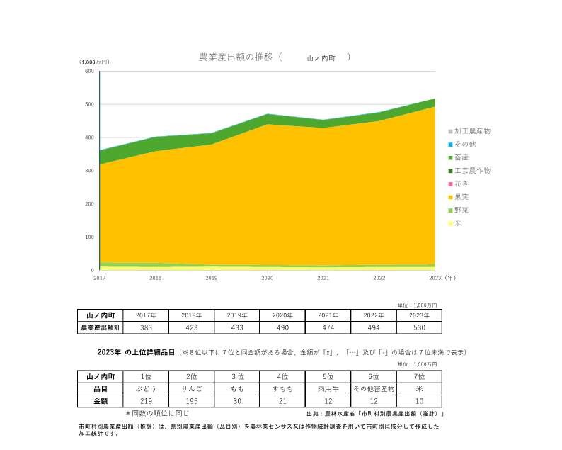 農業産出額の推移_山ノ内町