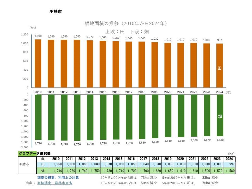 耕地面積の推移_小諸市