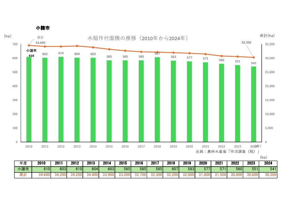 水稲作付面積の推移_小諸市