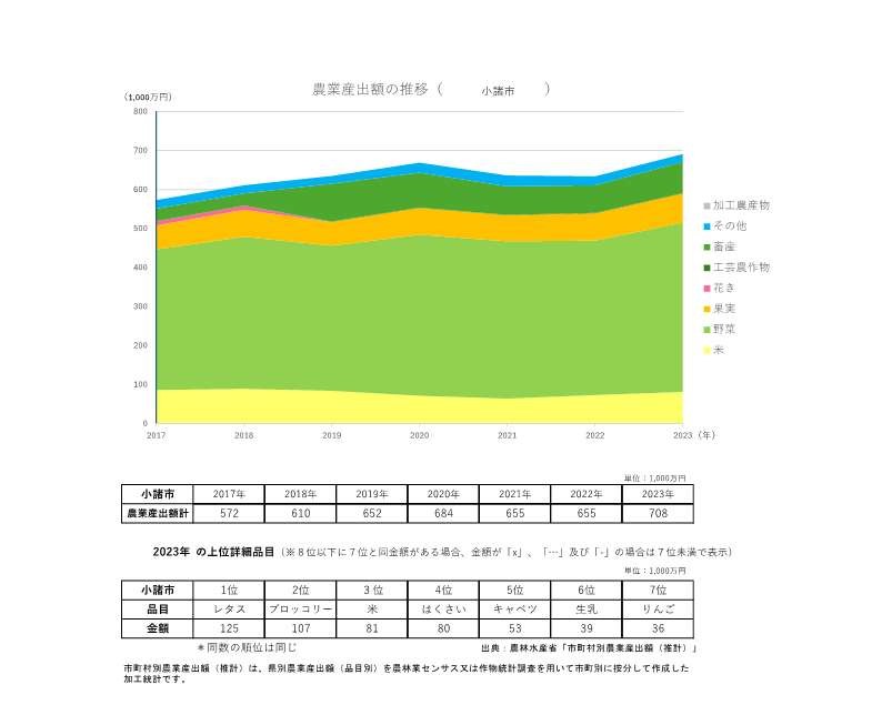 農業産出額の推移_小諸市