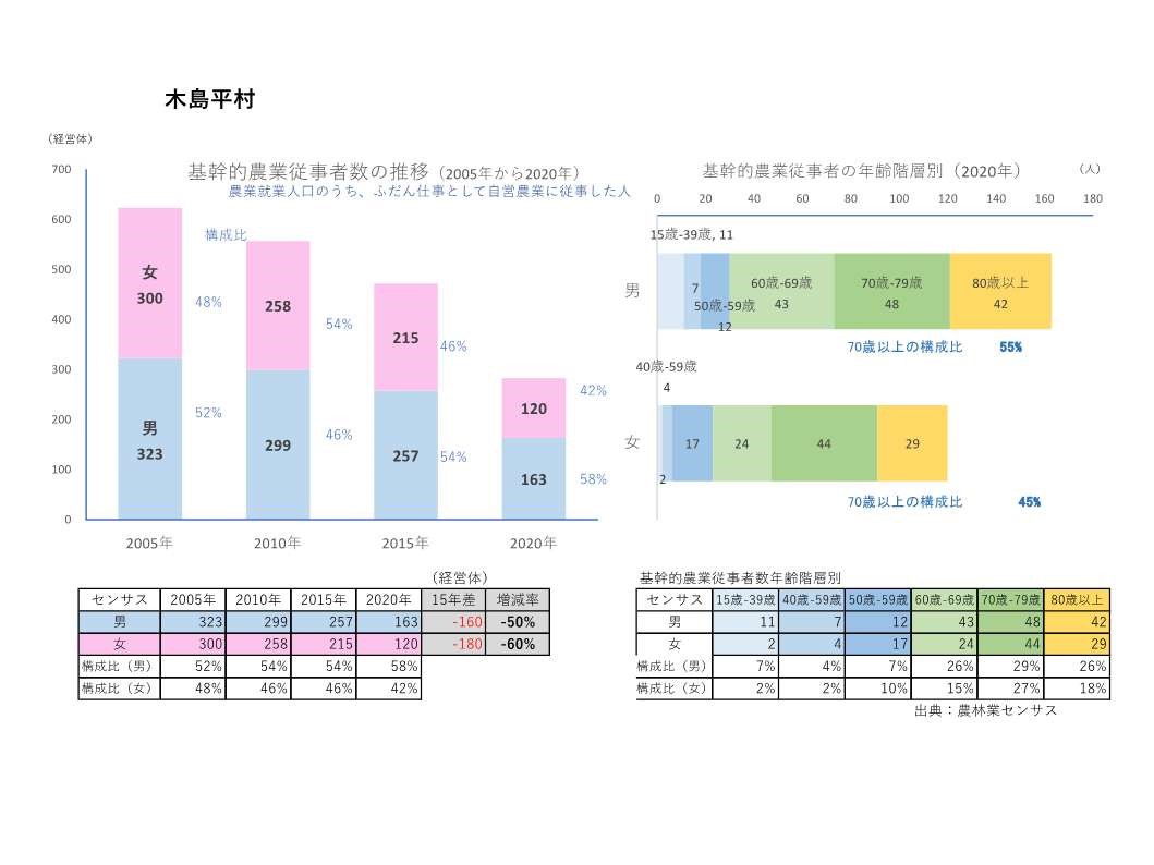 基幹的農業従事者数の推移_木島平村