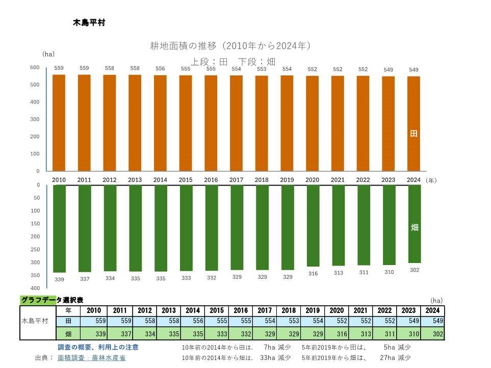 耕地面積の推移_木島平村