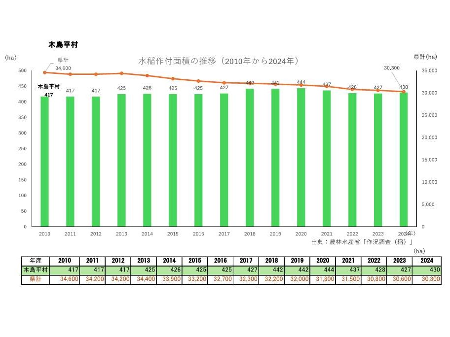 水稲作付面積の推移_木島平村