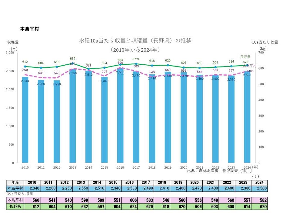 10a当たり収量及び収穫量_木島平村