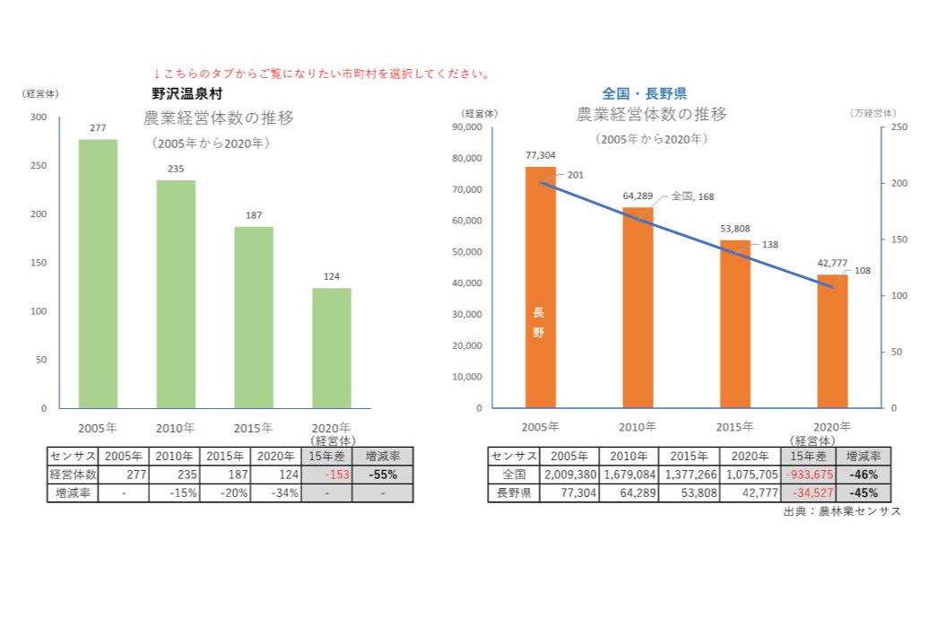 農業経営体の推移_野沢温泉村