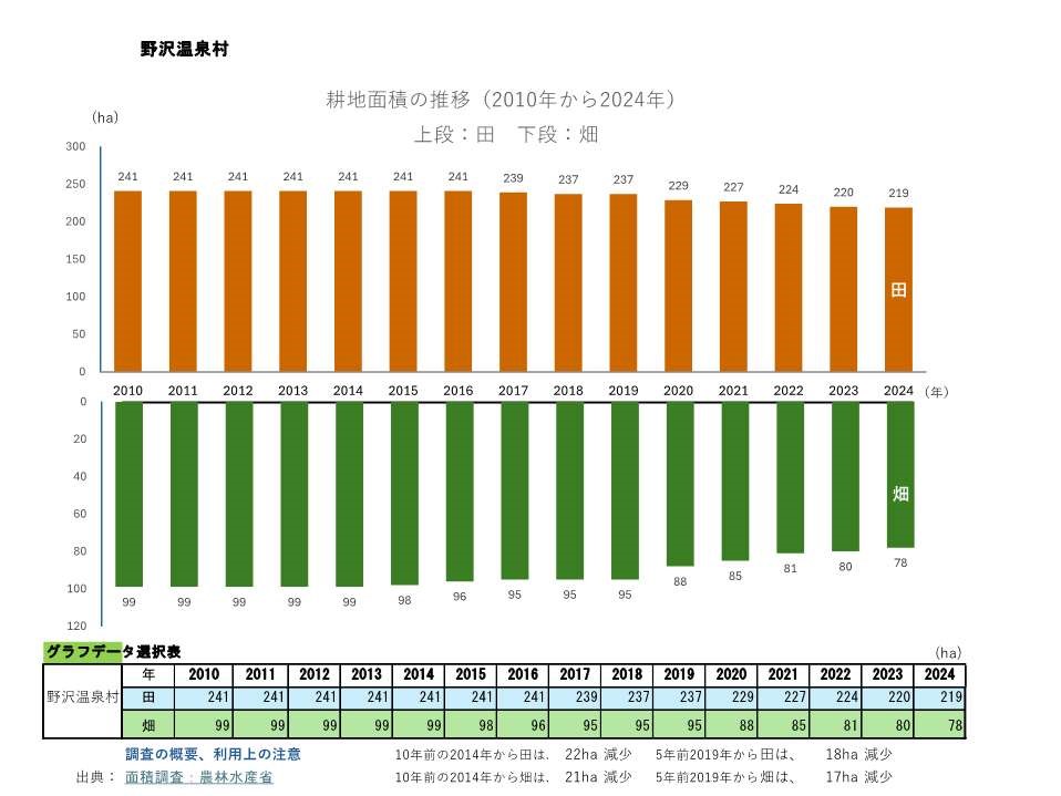 耕地面積の推移_野沢温泉村