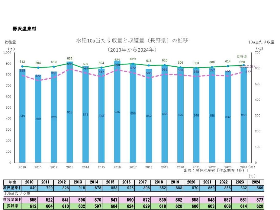 10a当たり収量及び収穫量_野沢温泉村