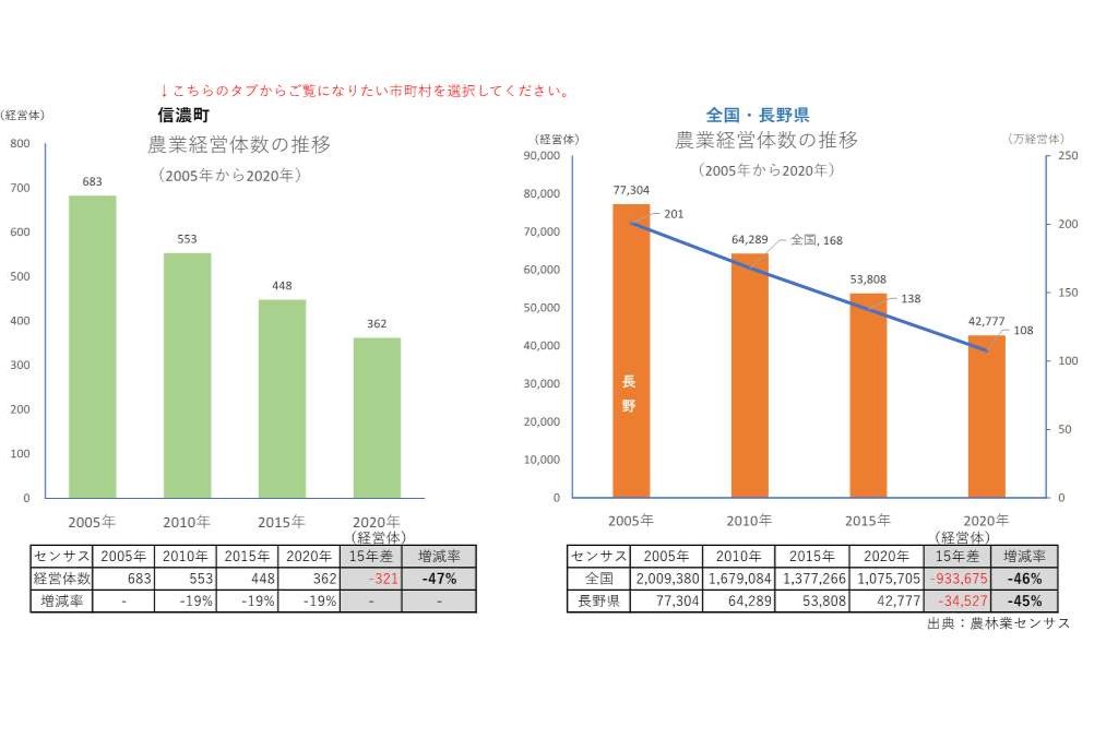 農業経営体の推移_信濃町