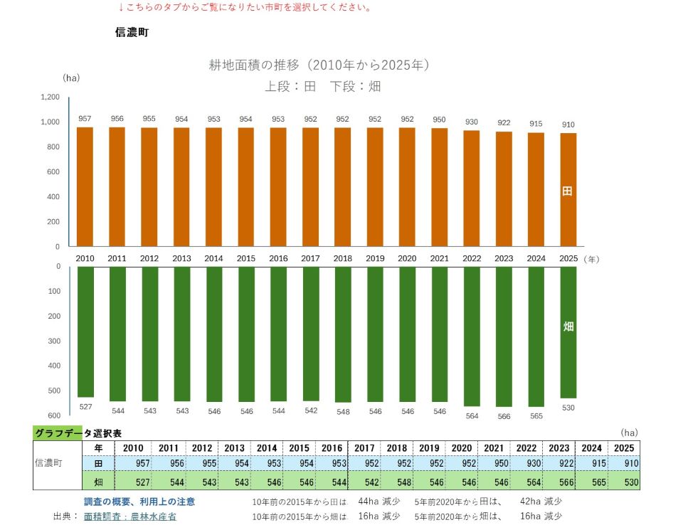 耕地面積の推移（信濃町）