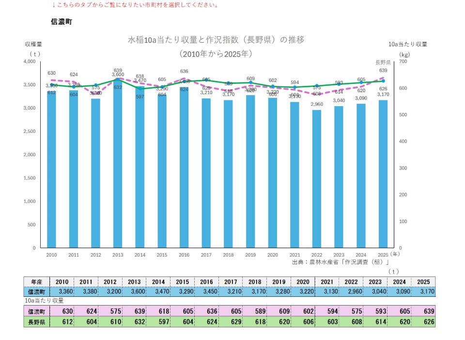 10a当たり収量及び収穫量（信濃町）