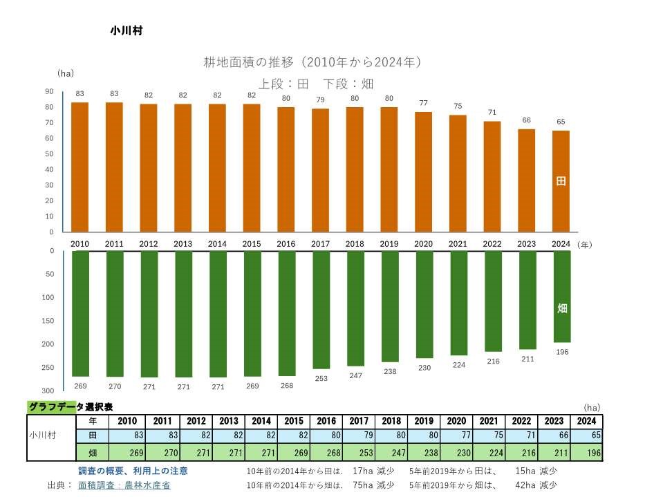 耕地面積の推移_小川村