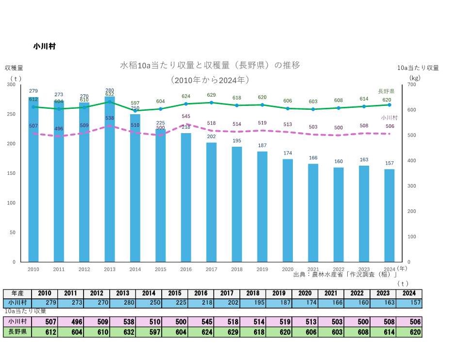 10a当たり収量及び収穫量_小川村