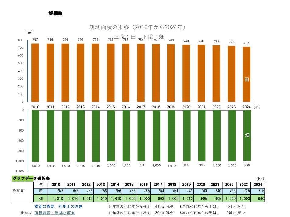 耕地面積の推移_飯綱町