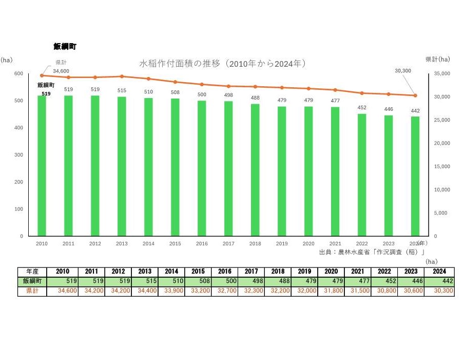 水稲作付面積の推移_飯綱町