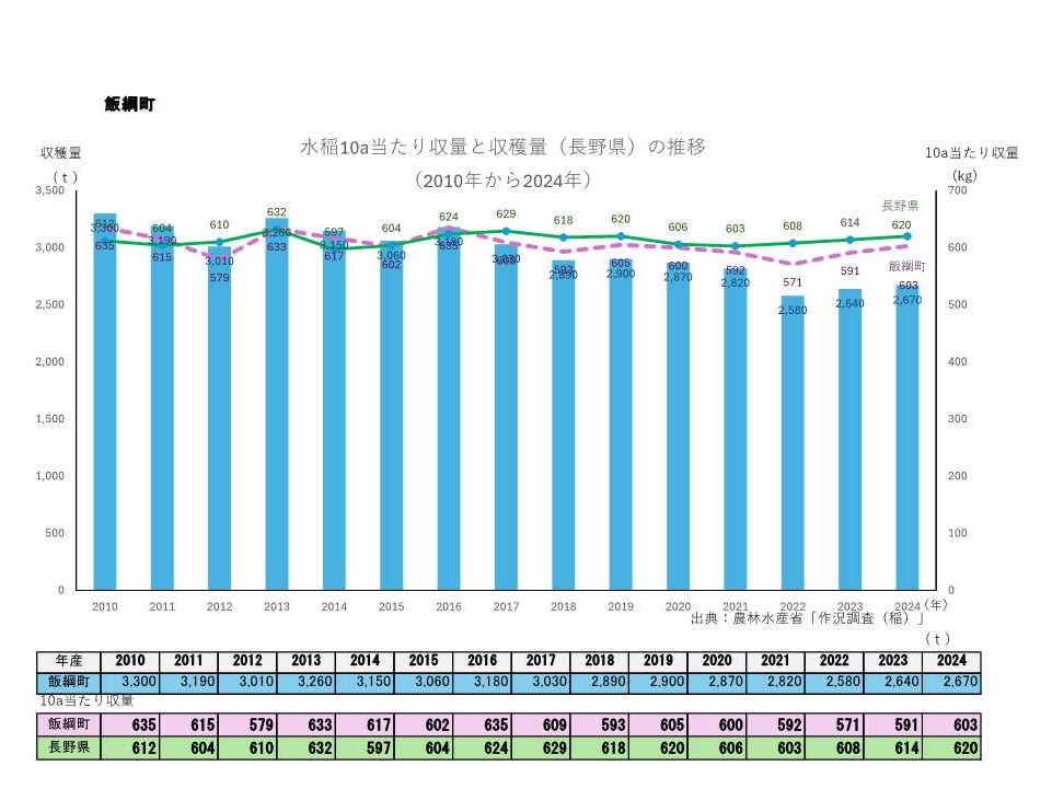 10a当たり収量及び収穫量_飯綱町