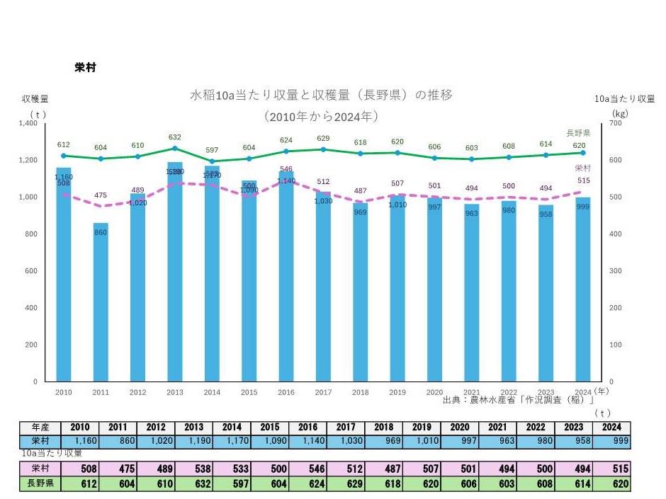 10a当たり収量及び収穫量_栄村