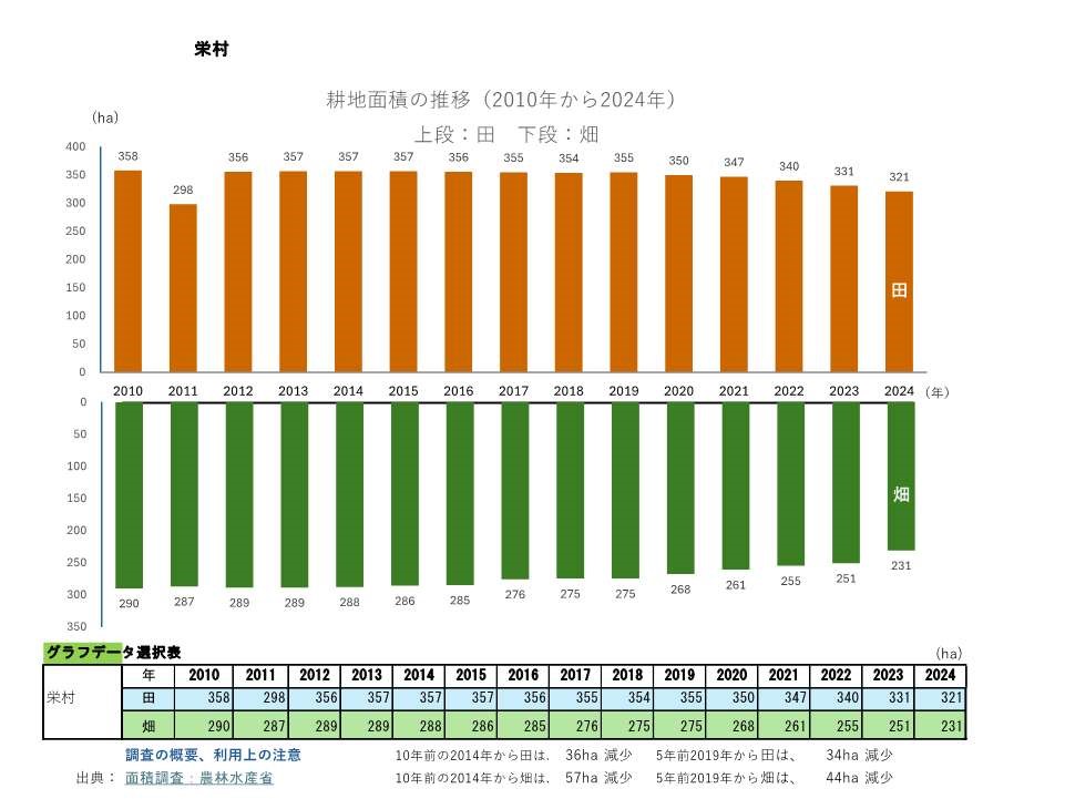 耕地面積の推移_栄村