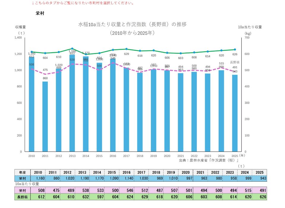 10a当たり収量及び収穫量（栄村）