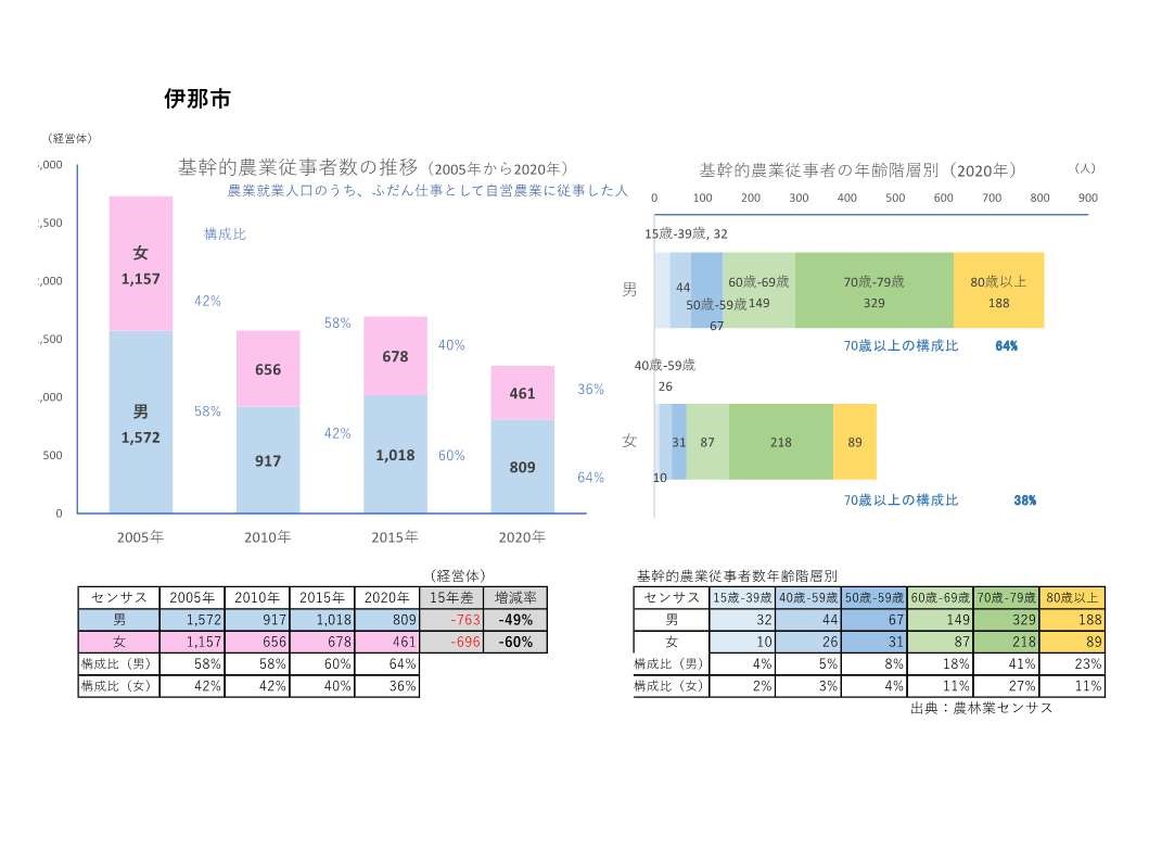 基幹的農業従事者数の推移_伊那市