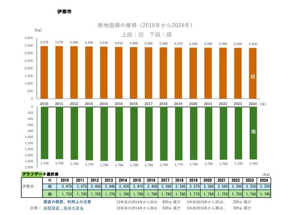耕地面積の推移_伊那市