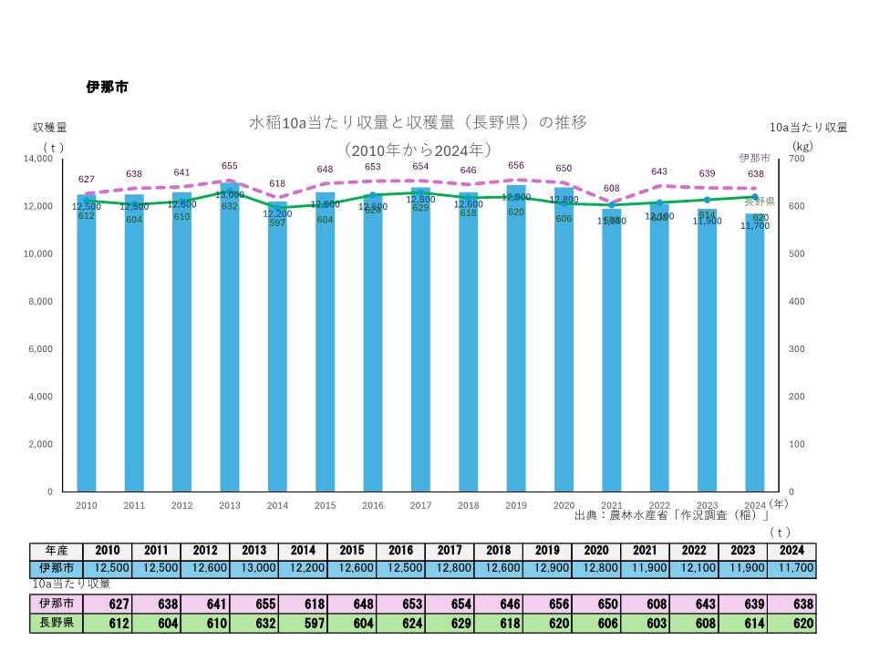 10a当たり収量及び収穫量_伊那市