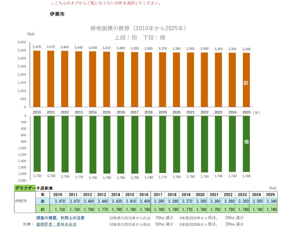 耕地面積の推移（伊那市）