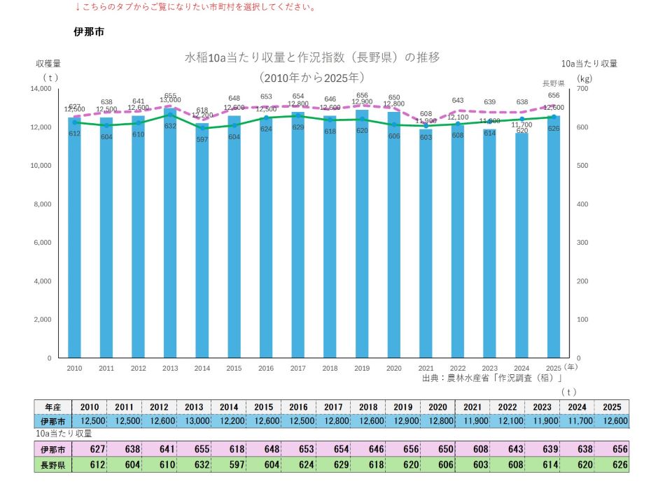 10a当たり収量及び収穫量（伊那市）