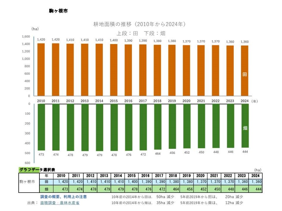耕地面積の推移_駒ヶ根市