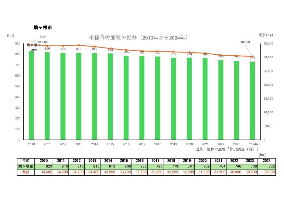 水稲作付面積の推移_駒ヶ根市
