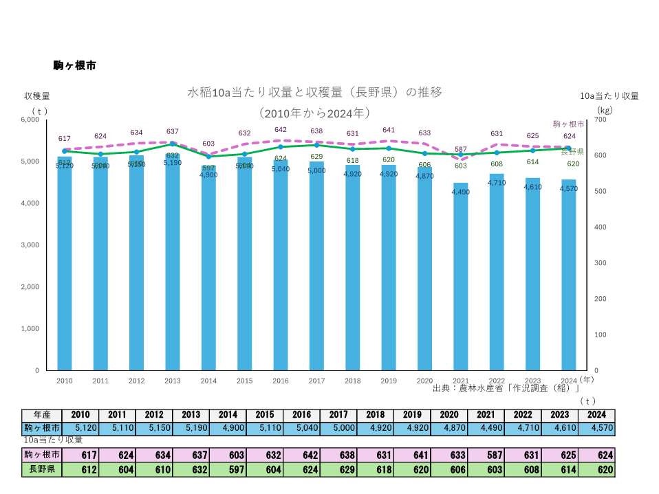 10a当たり収量及び収穫量_駒ヶ根市