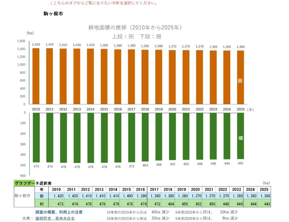 耕地面積の推移（駒ヶ根市）