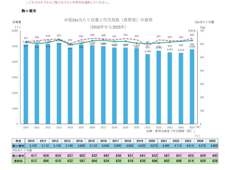 10a当たり収量及び収穫量（駒ヶ根市）