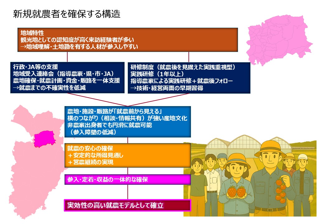 2026伊豆の国市新規就農者分析