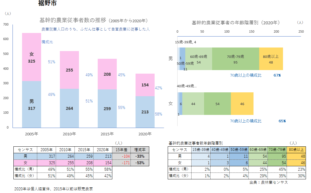 基幹的農業従事者数グラフ