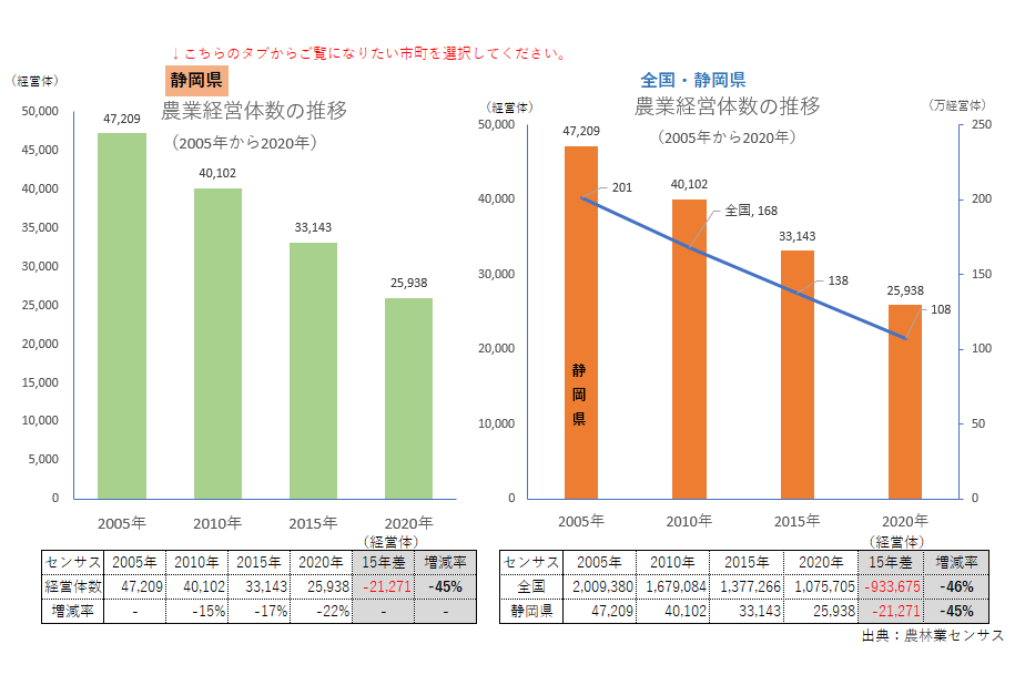 農業経営体数の推移