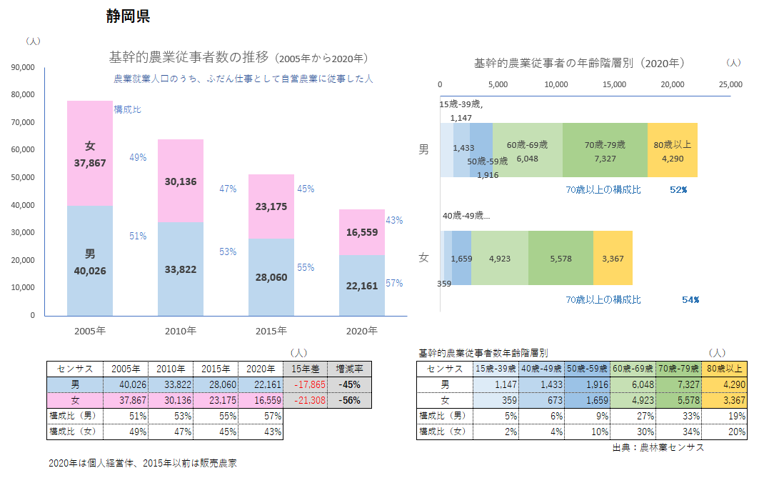 基幹的農業従事者数グラフ