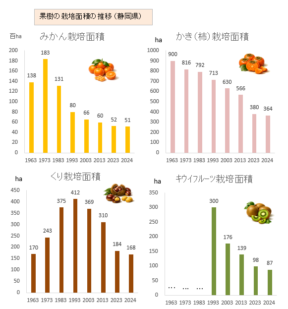 主要な果樹のグラフ