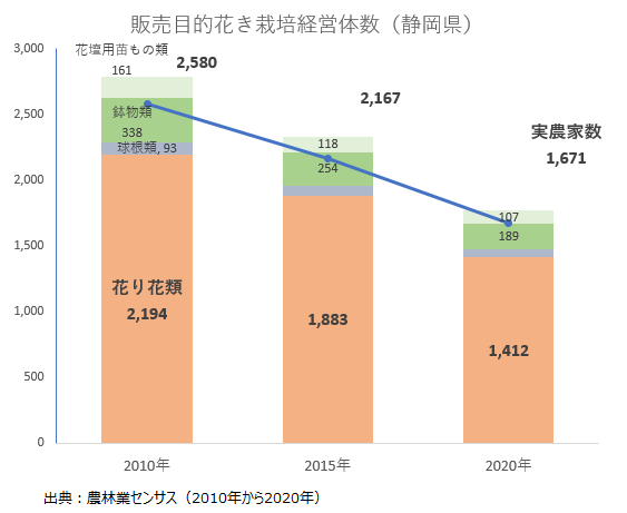 花き栽培経営体数グラフ
