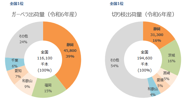 花きグラフ全国1位