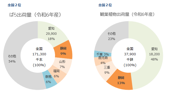 花きグラフ全国2位